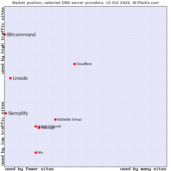 Market position of Linode vs. Semplify vs. Bitcommand