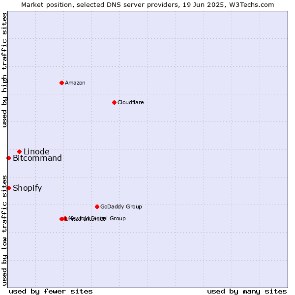 Market position of Linode vs. Bitcommand vs. Shopify