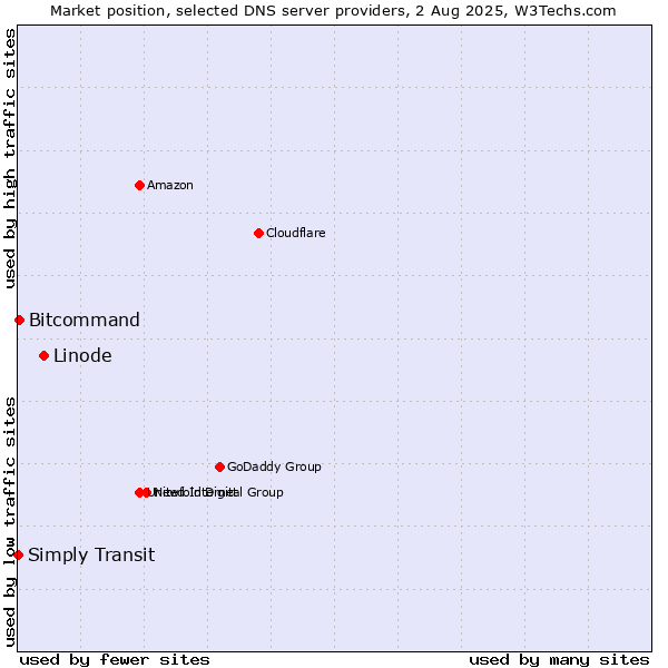 Market position of Linode vs. Bitcommand vs. Simply Transit