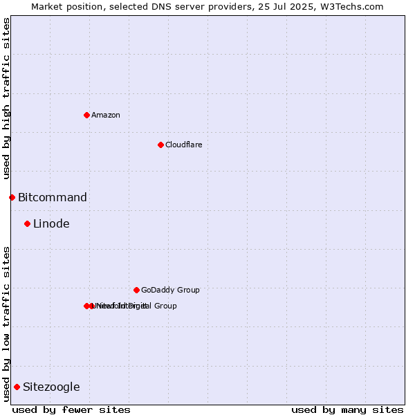 Market position of Linode vs. Sitezoogle vs. Bitcommand
