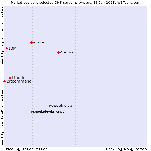 Market position of Linode vs. IBM vs. Bitcommand