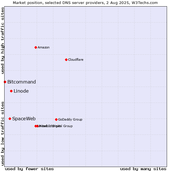 Market position of Linode vs. SpaceWeb vs. Bitcommand