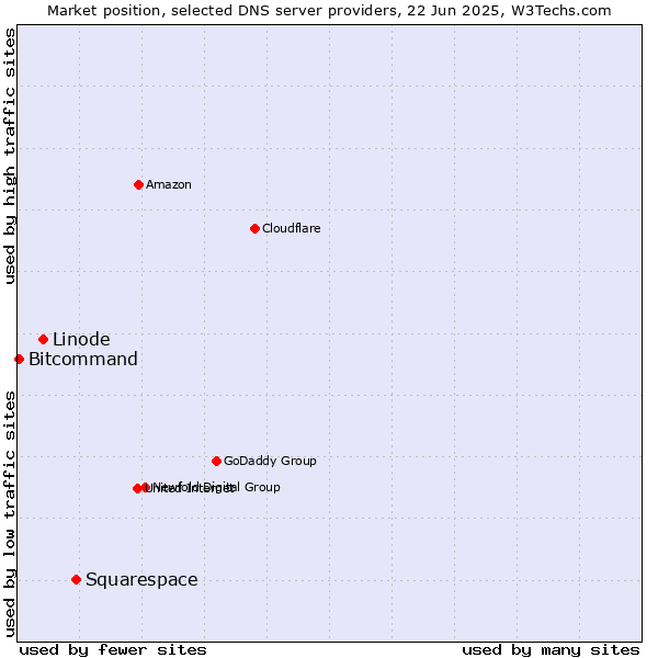 Market position of Squarespace vs. Linode vs. Bitcommand