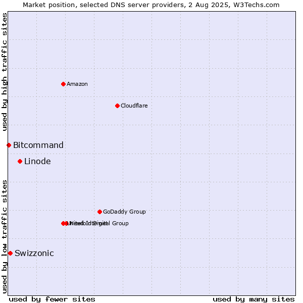 Market position of Linode vs. Swizzonic vs. Bitcommand