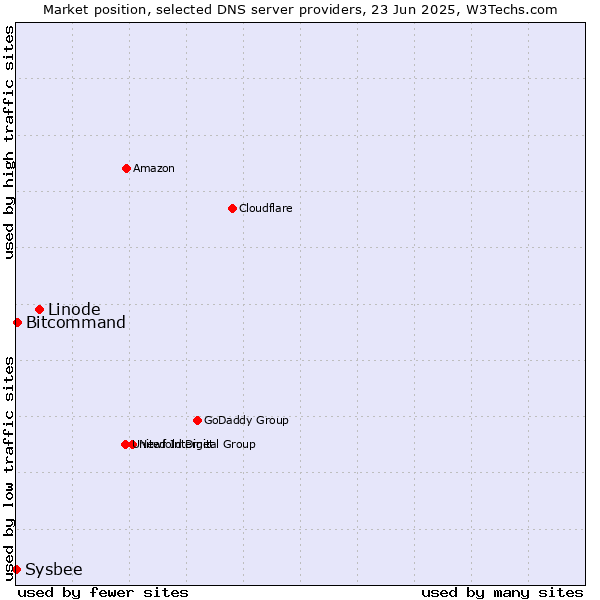 Market position of Linode vs. Bitcommand vs. Sysbee