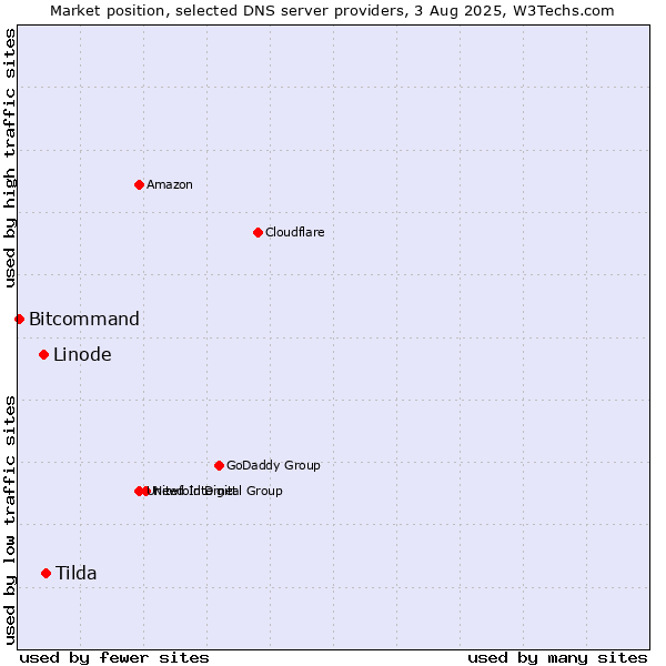 Market position of Tilda vs. Linode vs. Bitcommand