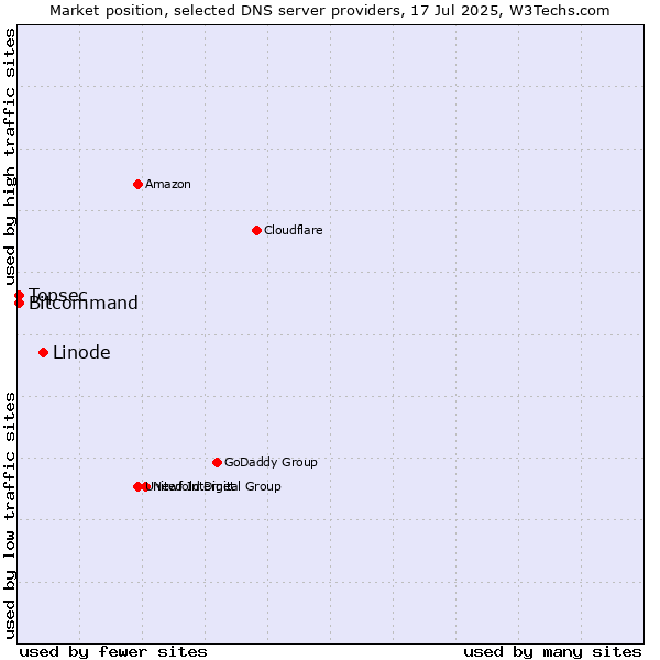 Market position of Linode vs. Topsec vs. Bitcommand