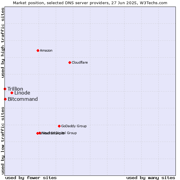 Market position of Linode vs. Bitcommand vs. Trillion