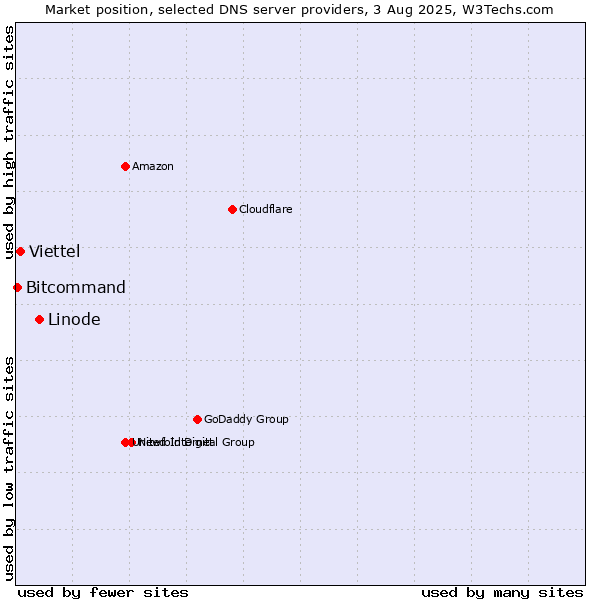Market position of Linode vs. Viettel vs. Bitcommand