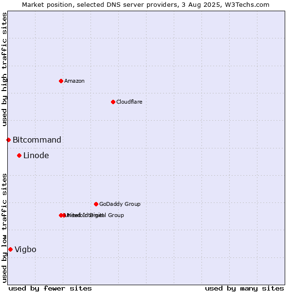 Market position of Linode vs. Vigbo vs. Bitcommand