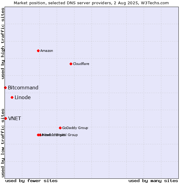 Market position of Linode vs. VNET vs. Bitcommand