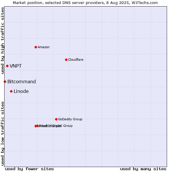 Market position of Linode vs. VNPT vs. Bitcommand
