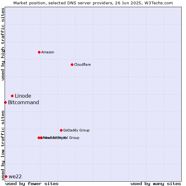 Market position of Linode vs. we22 vs. Bitcommand