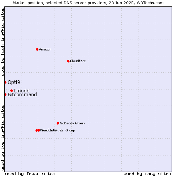 Market position of Linode vs. Opti9 vs. Bitcommand