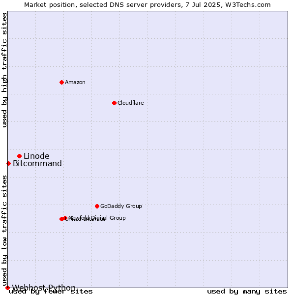 Market position of Linode vs. Bitcommand vs. Webhost Python