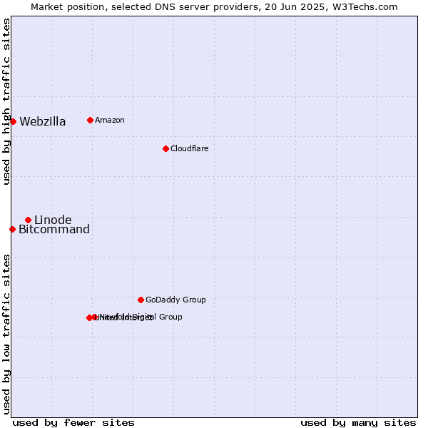 Market position of Linode vs. Webzilla vs. Bitcommand