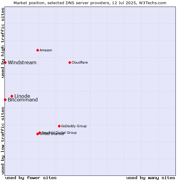 Market position of Linode vs. Windstream vs. Bitcommand