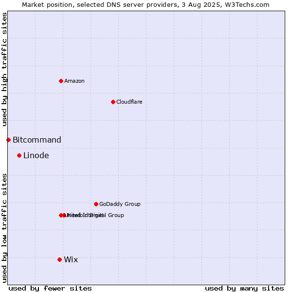 Market position of Wix vs. Linode vs. Bitcommand