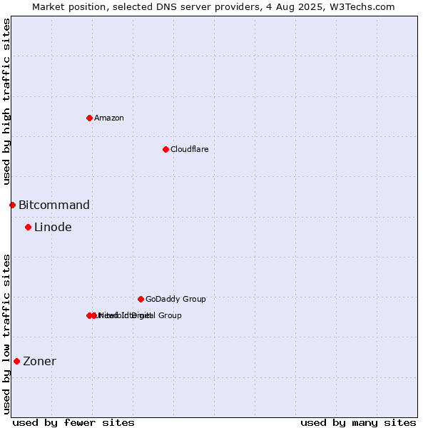Market position of Linode vs. Zoner vs. Bitcommand