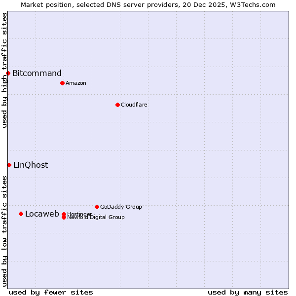 Market position of Locaweb vs. LinQhost vs. Bitcommand