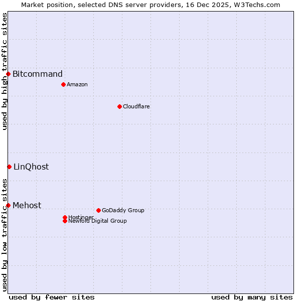 Market position of LinQhost vs. Bitcommand vs. Mehost