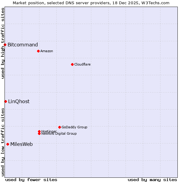 Market position of MilesWeb vs. LinQhost vs. Bitcommand