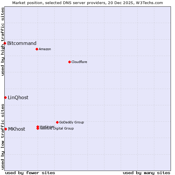 Market position of MKhost vs. LinQhost vs. Bitcommand