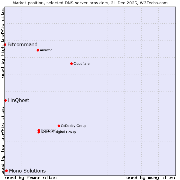 Market position of Mono Solutions vs. LinQhost vs. Bitcommand