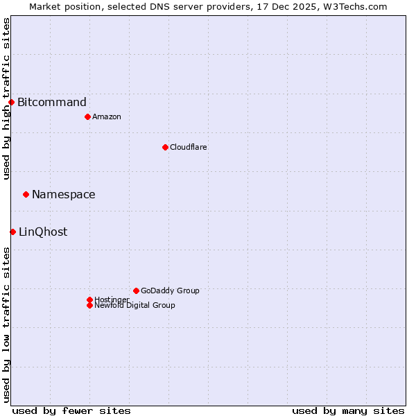 Market position of Namespace vs. LinQhost vs. Bitcommand