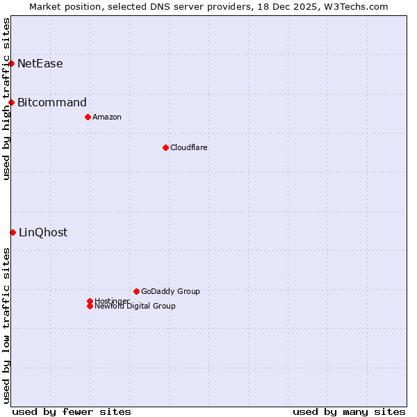 Market position of LinQhost vs. Bitcommand vs. NetEase