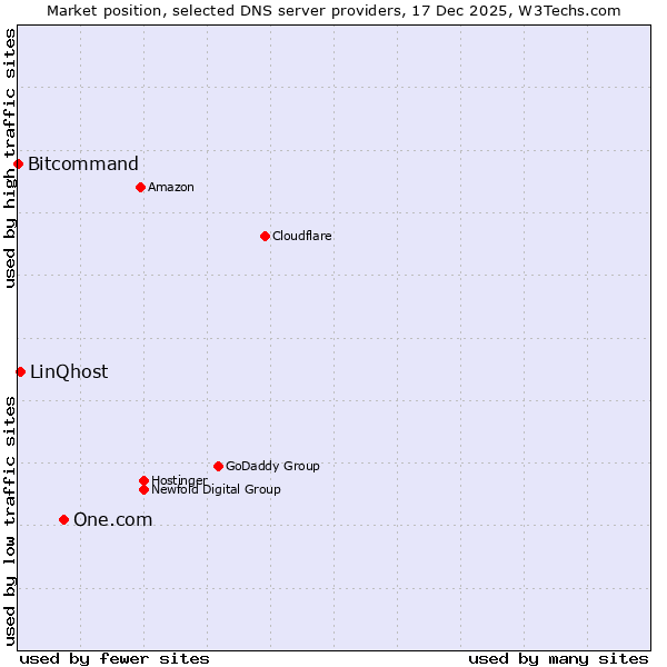 Market position of One.com vs. LinQhost vs. Bitcommand