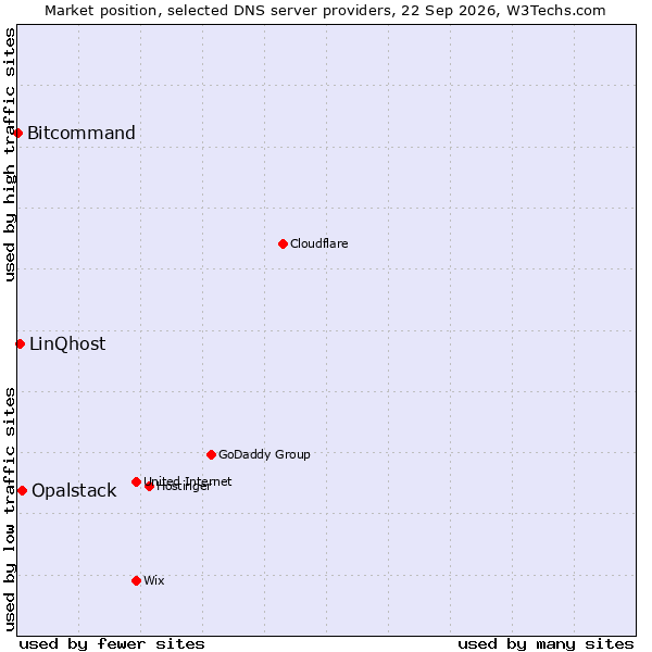 Market position of Opalstack vs. LinQhost vs. Bitcommand