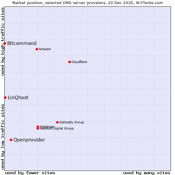 Market position of Openprovider vs. LinQhost vs. Bitcommand