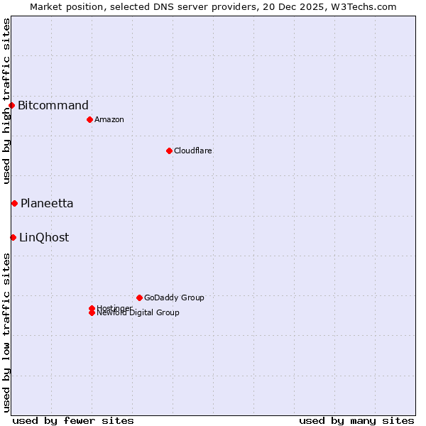 Market position of Planeetta vs. LinQhost vs. Bitcommand