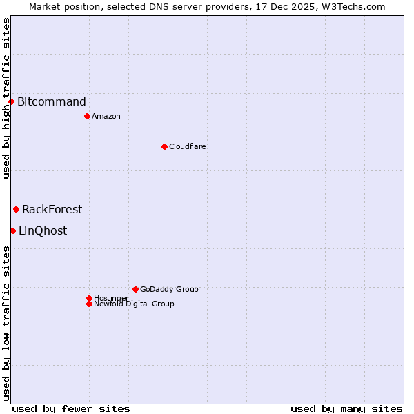 Market position of RackForest vs. LinQhost vs. Bitcommand
