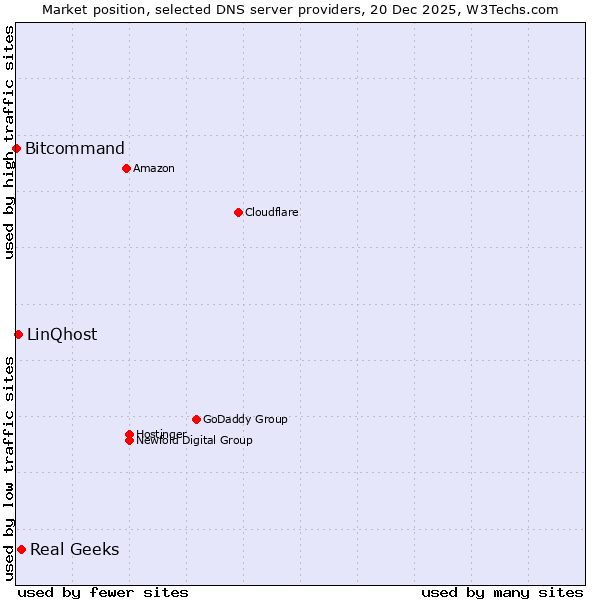 Market position of Real Geeks vs. LinQhost vs. Bitcommand