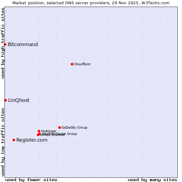 Market position of Register.com vs. LinQhost vs. Bitcommand