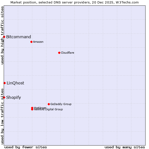 Market position of LinQhost vs. Shopify vs. Bitcommand