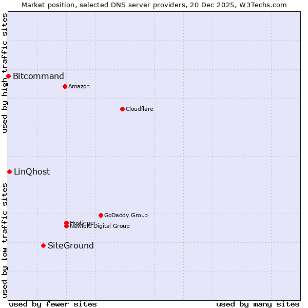 Market position of SiteGround vs. LinQhost vs. Bitcommand