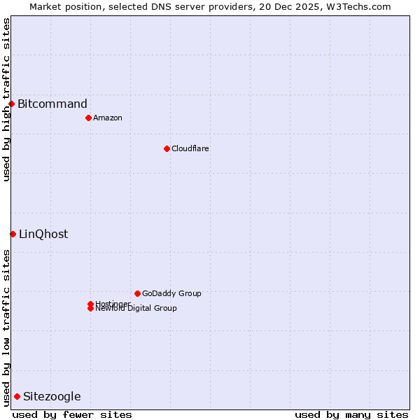 Market position of Sitezoogle vs. LinQhost vs. Bitcommand