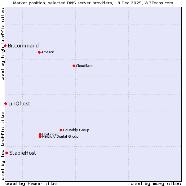 Market position of StableHost vs. LinQhost vs. Bitcommand