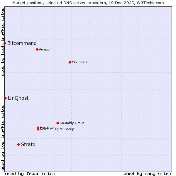 Market position of Strato vs. LinQhost vs. Bitcommand