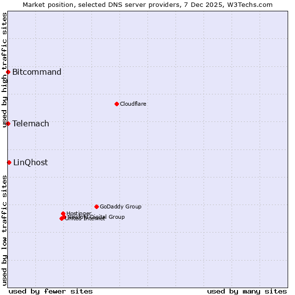 Market position of LinQhost vs. Bitcommand vs. Telemach