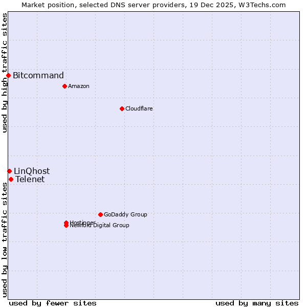 Market position of Telenet vs. LinQhost vs. Bitcommand