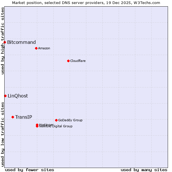Market position of TransIP vs. LinQhost vs. Bitcommand