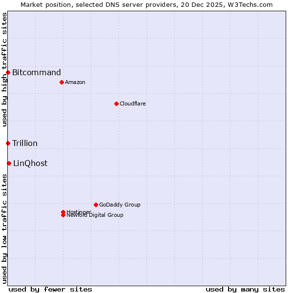 Market position of LinQhost vs. Bitcommand vs. Trillion