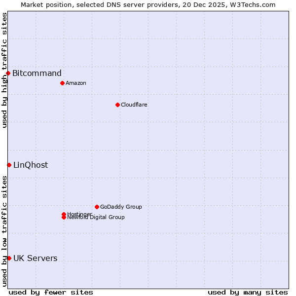 Market position of UK Servers vs. LinQhost vs. Bitcommand