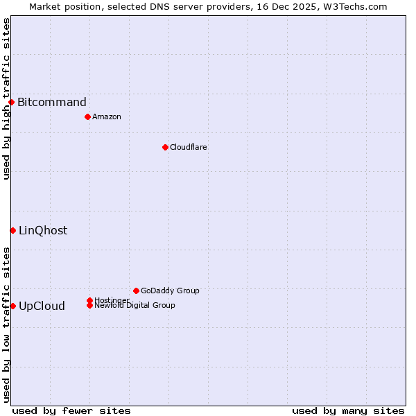 Market position of LinQhost vs. UpCloud vs. Bitcommand