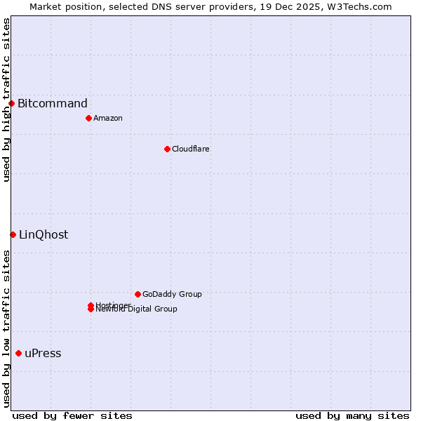 Market position of uPress vs. LinQhost vs. Bitcommand