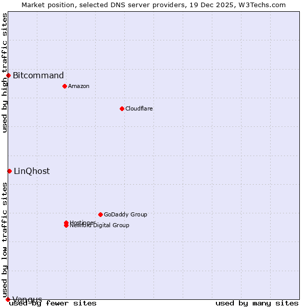 Market position of LinQhost vs. Bitcommand vs. Vangus